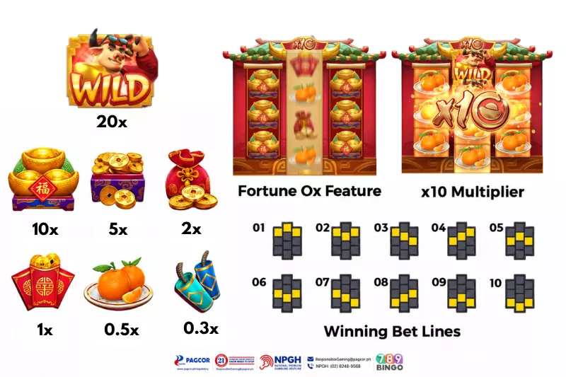 how to play fortune ox, fortune ox paytable, pg soft, pocket games soft, fortune ox feature, x10 multiplier, wild, 20x, golden ingots, 10x, box of coins, 5x, bag of coins, 2x, red envelopes, 1x, oranges, 0.5x, fireworks, 0.3x, pagcor, www.pagcor.ph/regulatory, npgh, national problem gambling helpline, npgh: (02) 8248-9568, ResponsibleGaming@pagcor.ph, 789bingo